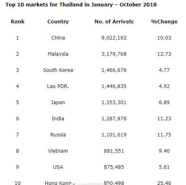 泰国旅游业正按预期增长.jpg