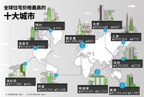 厲害了，泰國，房價漲幅超香港，居全球第8