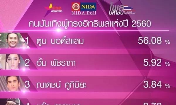 2017泰国年度最具影响力明星榜单，第一名实至名归！