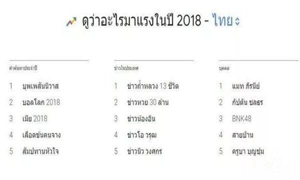 2018年谷歌世界各国热搜榜出炉，泰国人最爱搜的竟是......5.jpg