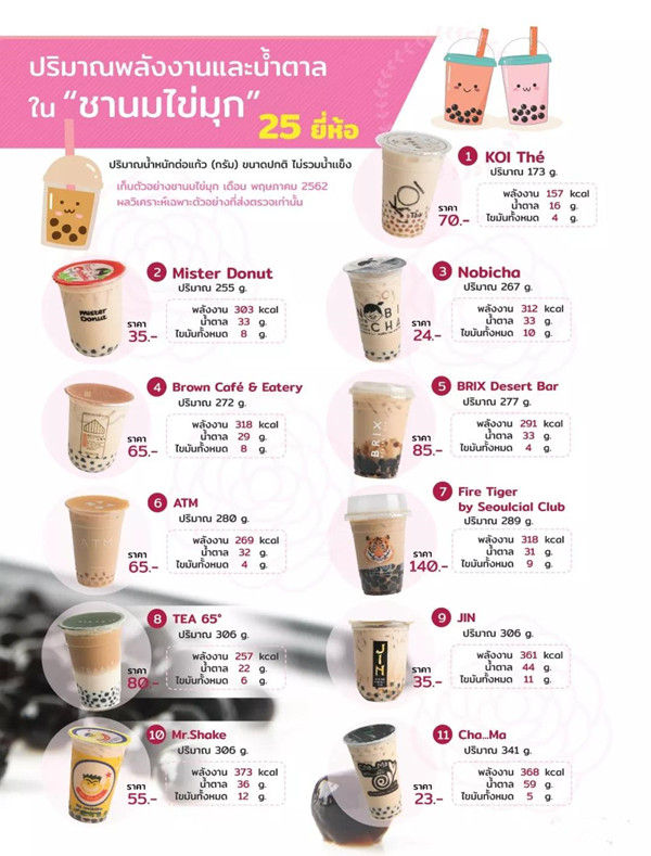 泰国奶茶含糖量超世界卫生组织规定量.jpg