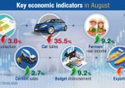 8月指标显示泰国经济正在复苏