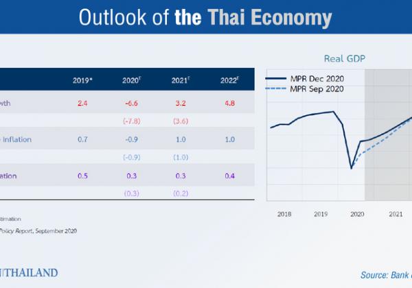 泰国经济复苏比预期好，但这一点令人担忧
