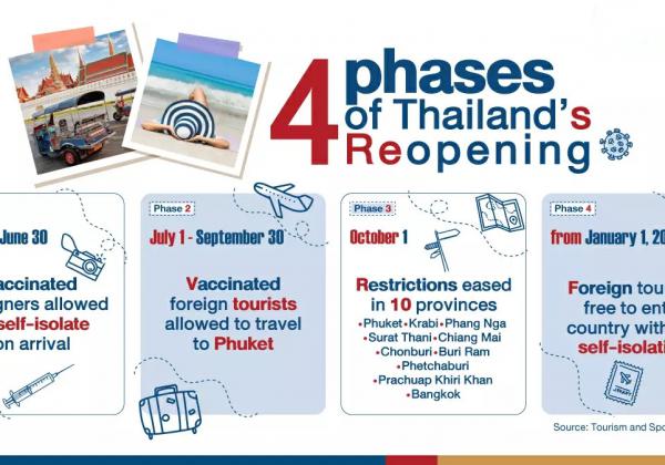 泰国重新开放的四个阶段，普吉岛下月免隔离入境